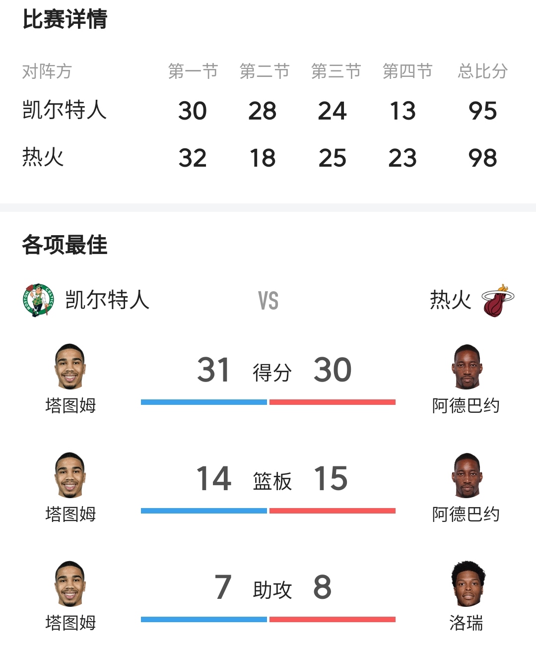 华体会平台-凯尔特人遭遇两连败，难保东部前四的简单介绍